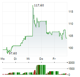 COSMO Aktie 5-Tage-Chart