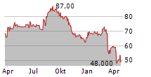 COSMO PHARMACEUTICALS NV Chart 1 Jahr