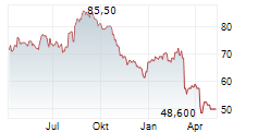 COSMO PHARMACEUTICALS NV Chart 1 Jahr