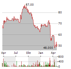 COSMO PHARMACEUTICALS Aktie Chart 1 Jahr