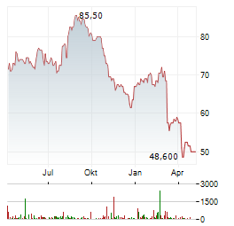 COSMO PHARMACEUTICALS Aktie Chart 1 Jahr