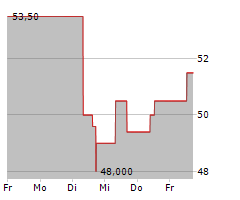 COSMO PHARMACEUTICALS NV Chart 1 Jahr