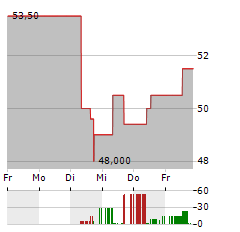 COSMO PHARMACEUTICALS Aktie 5-Tage-Chart