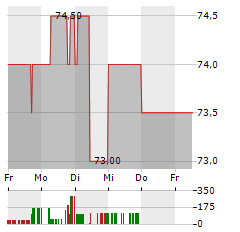 COSMO PHARMACEUTICALS Aktie 5-Tage-Chart