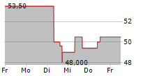 COSMO PHARMACEUTICALS NV 5-Tage-Chart