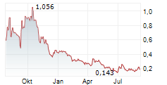 COSMOS HEALTH INC Chart 1 Jahr