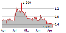 COSMOS HEALTH INC Chart 1 Jahr