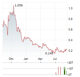 COSMOS HEALTH Aktie Chart 1 Jahr