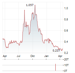 COSMOS HEALTH Aktie Chart 1 Jahr