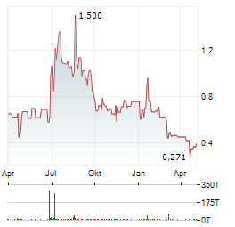 COSMOS HEALTH Aktie Chart 1 Jahr