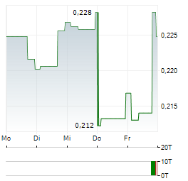 COSMOS HEALTH Aktie 5-Tage-Chart