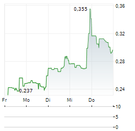 COSMOS HEALTH Aktie 5-Tage-Chart