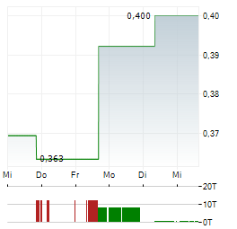 COSMOS HEALTH Aktie 5-Tage-Chart