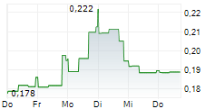 COSMOS HEALTH INC 5-Tage-Chart