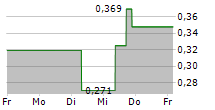 COSMOS HEALTH INC 5-Tage-Chart