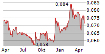 COSMOSTEEL HOLDINGS LIMITED Chart 1 Jahr