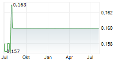 COSMOSTEEL HOLDINGS LIMITED Chart 1 Jahr