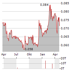 COSMOSTEEL Aktie Chart 1 Jahr