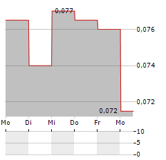 COSMOSTEEL Aktie 5-Tage-Chart