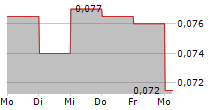 COSMOSTEEL HOLDINGS LIMITED 5-Tage-Chart