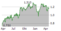 COSTAIN GROUP PLC Chart 1 Jahr