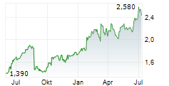 COSTAIN GROUP PLC Chart 1 Jahr