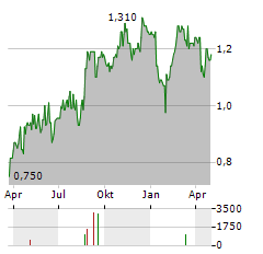 COSTAIN GROUP Aktie Chart 1 Jahr