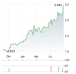 COSTAIN GROUP Aktie Chart 1 Jahr