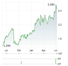 COSTAIN GROUP Aktie Chart 1 Jahr