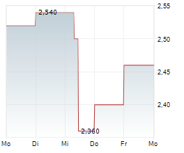 COSTAIN GROUP PLC Chart 1 Jahr