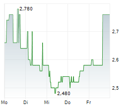 COSTAIN GROUP PLC Chart 1 Jahr