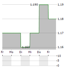 COSTAIN GROUP Aktie 5-Tage-Chart