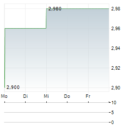 COSTAIN GROUP Aktie 5-Tage-Chart