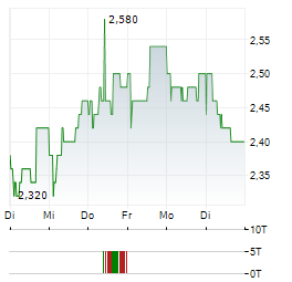 COSTAIN GROUP Aktie 5-Tage-Chart