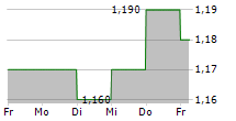 COSTAIN GROUP PLC 5-Tage-Chart