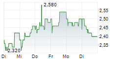 COSTAIN GROUP PLC 5-Tage-Chart