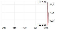 COSTAMARE BULKERS HOLDINGS LIMITED Chart 1 Jahr
