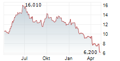 COSTAMARE INC Chart 1 Jahr