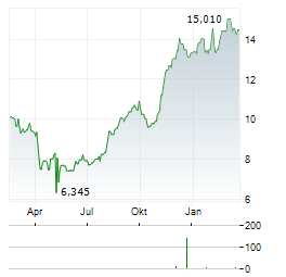 COSTAMARE Aktie Chart 1 Jahr
