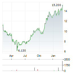 COSTAMARE Aktie Chart 1 Jahr