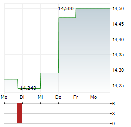 COSTAMARE Aktie 5-Tage-Chart
