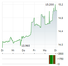 COSTAMARE Aktie 5-Tage-Chart