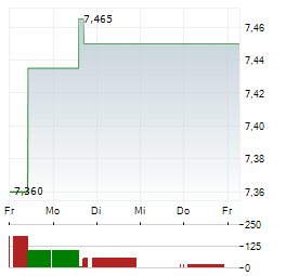 COSTAMARE Aktie 5-Tage-Chart