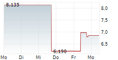 COSTAMARE INC 5-Tage-Chart