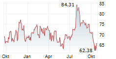 COSTAR GROUP INC Chart 1 Jahr