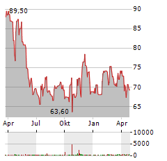 COSTAR GROUP Aktie Chart 1 Jahr