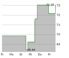 COSTAR GROUP INC Chart 1 Jahr