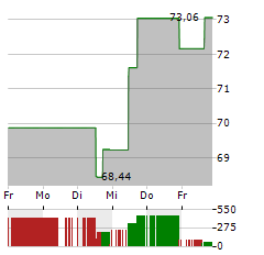 COSTAR GROUP Aktie 5-Tage-Chart