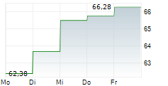 COSTAR GROUP INC 5-Tage-Chart