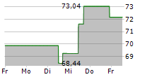 COSTAR GROUP INC 5-Tage-Chart